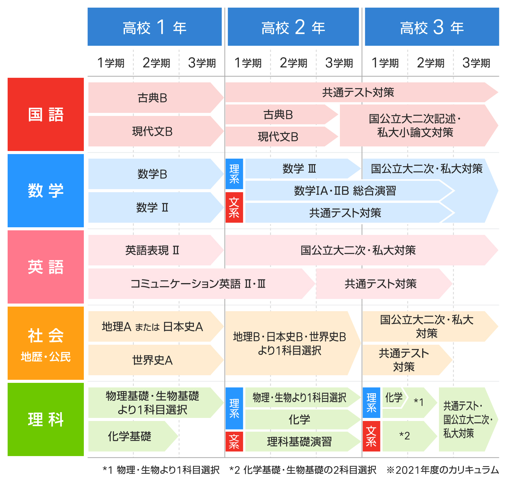 高等学校-全日制カリキュラム｜湯梨浜学園中学校・高等学校